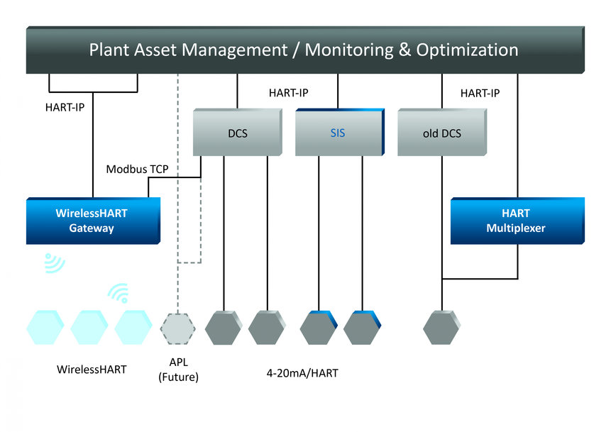 what is the significance of 4/20 ma in hart protocol